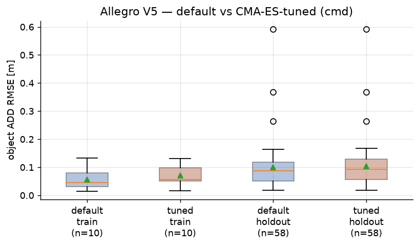 Default vs tuned, Allegro