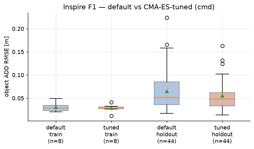 Default vs tuned, Inspire