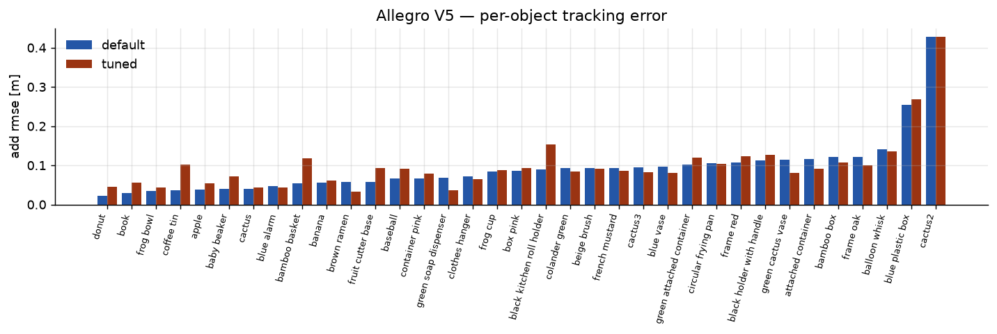 Per-object error, Allegro