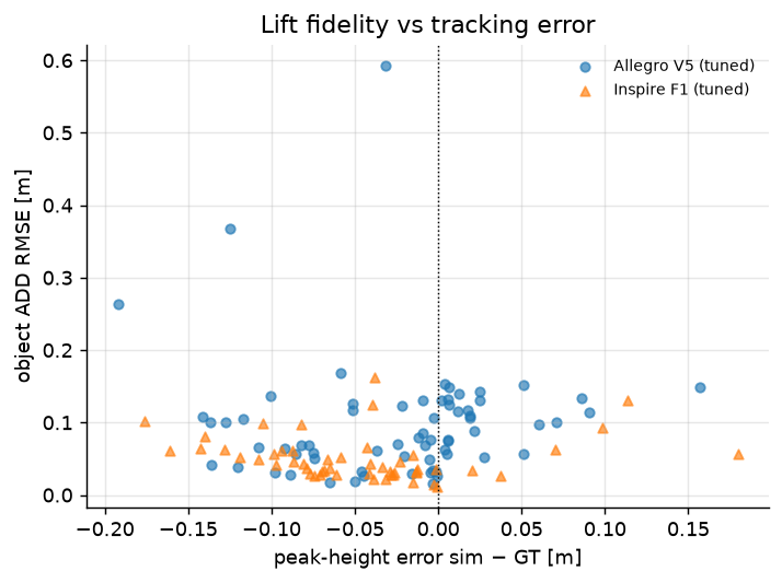 Lift fidelity scatter