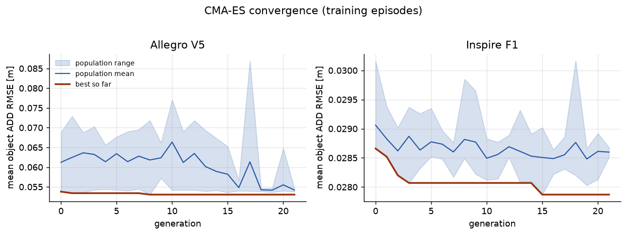 CMA-ES convergence