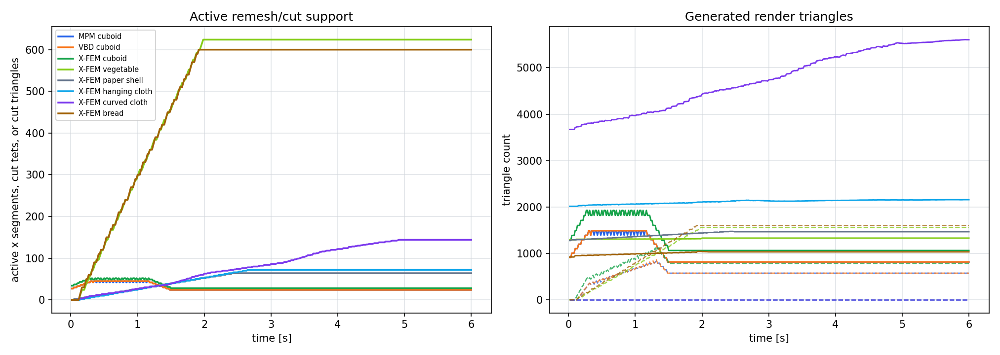 Adaptive remeshing active segment and triangle count profile