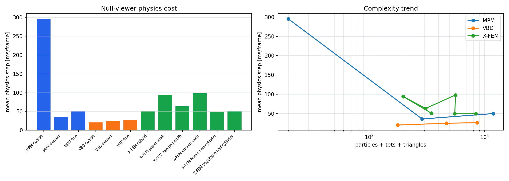 Null-viewer physics benchmark sweep