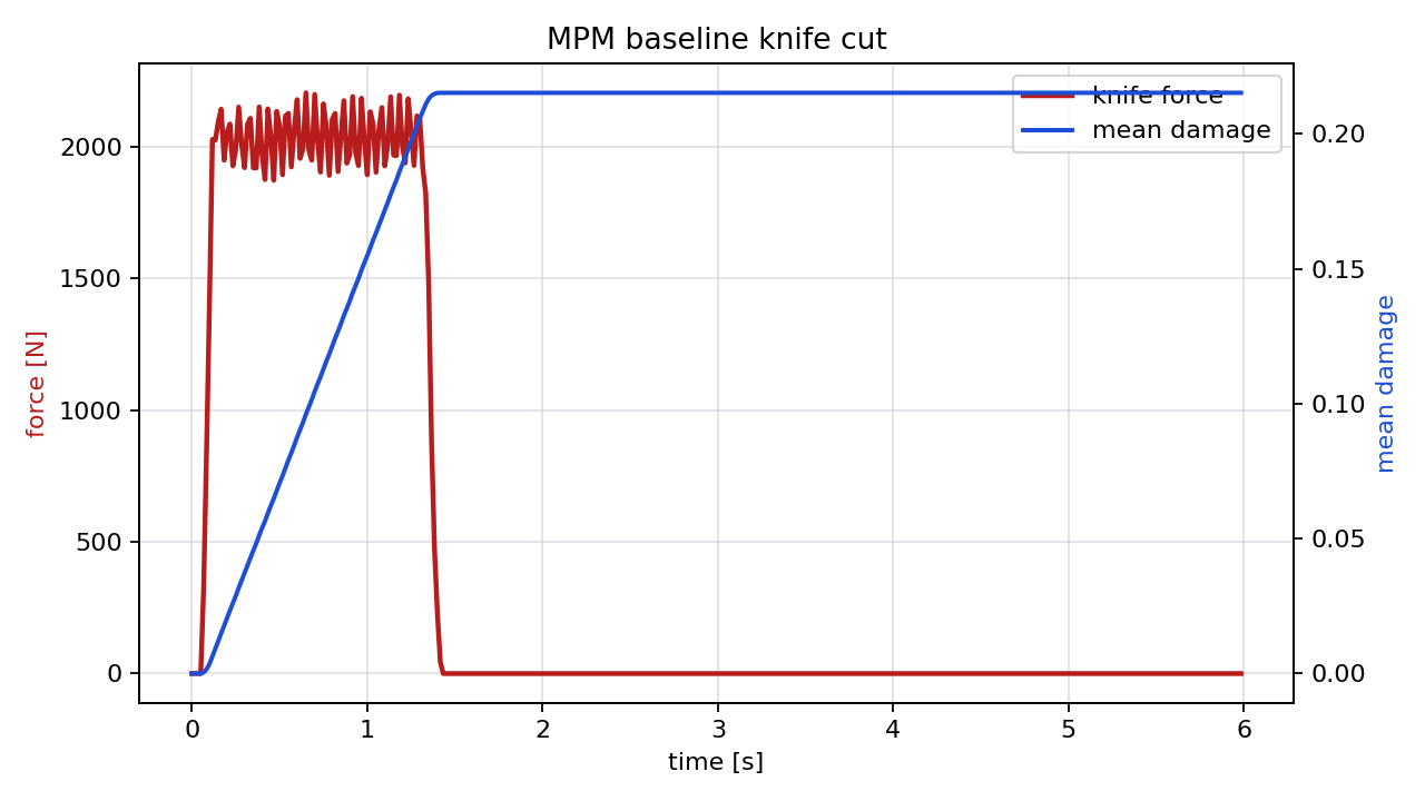 MPM knife force and mean damage profile