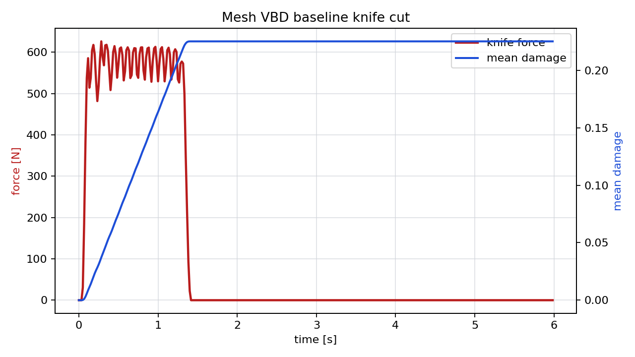 VBD knife force and mean damage profile