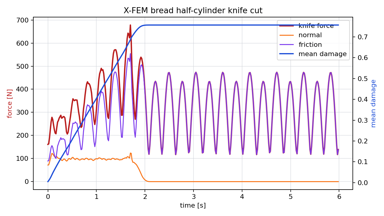 X-FEM bread tearing force profile