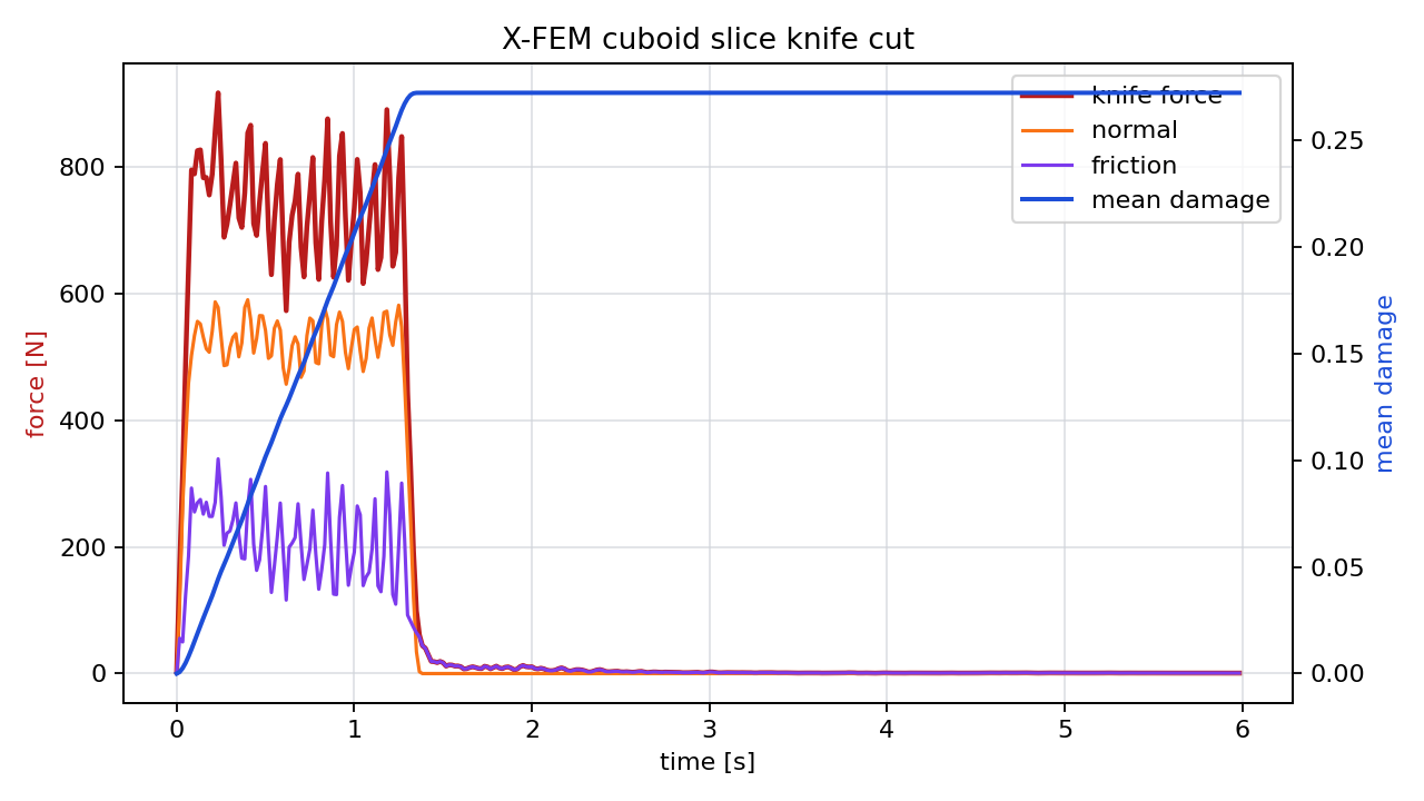 X-FEM cuboid cutting force profile