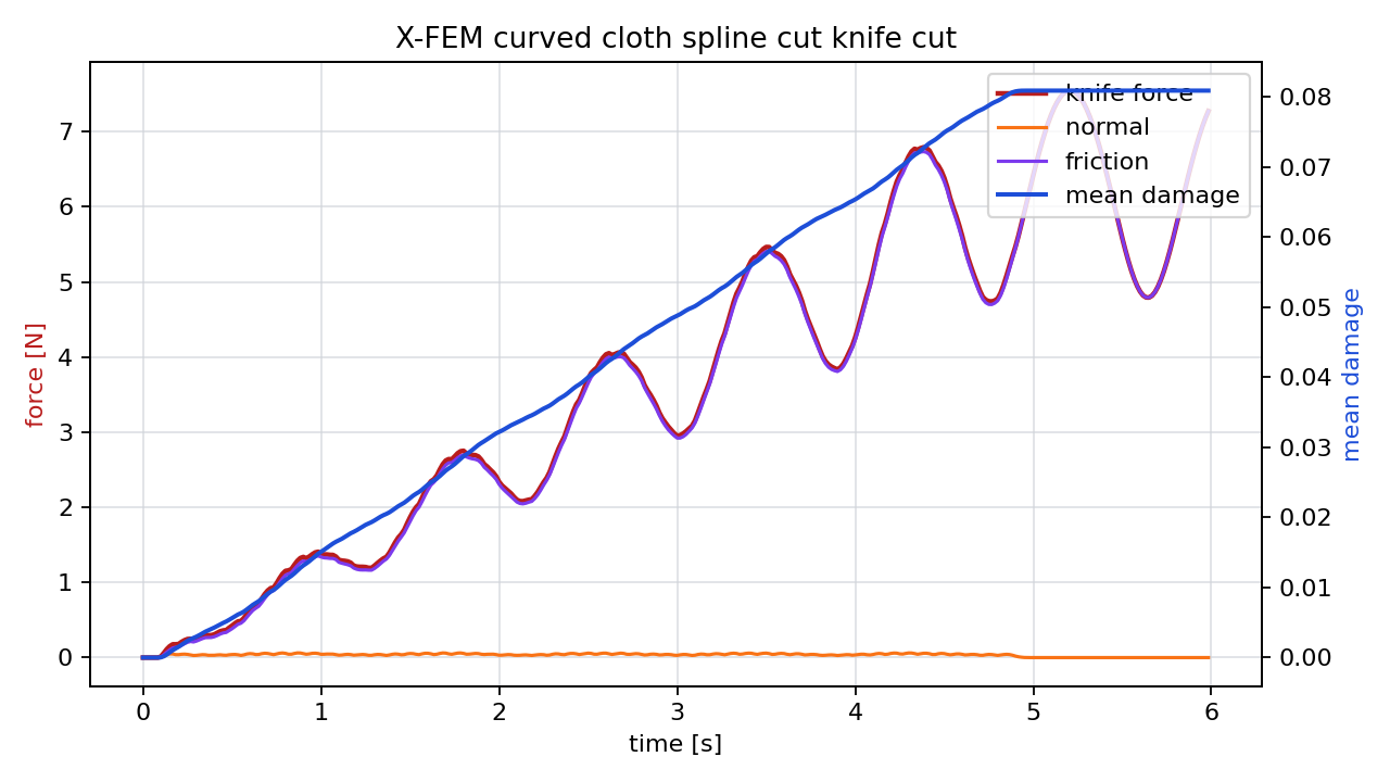 X-FEM curved cloth spline cutting force profile