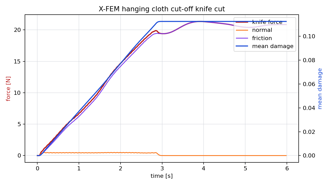 X-FEM hanging cloth cutting force profile