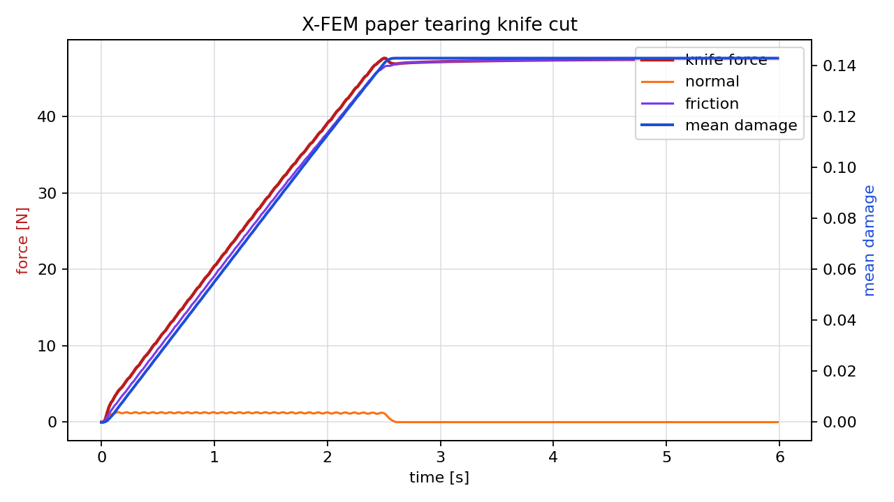 X-FEM paper tearing force profile