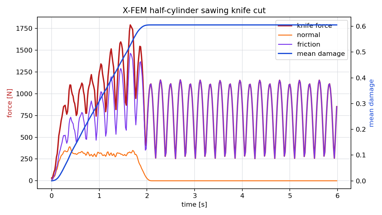 X-FEM vegetable sawing force profile