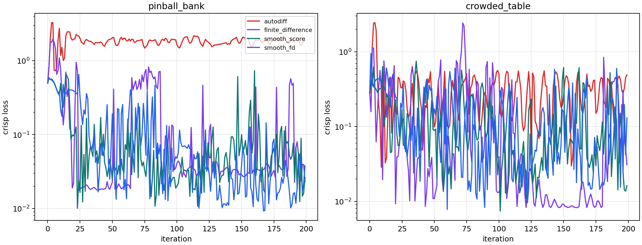 Collision optimization convergence curves