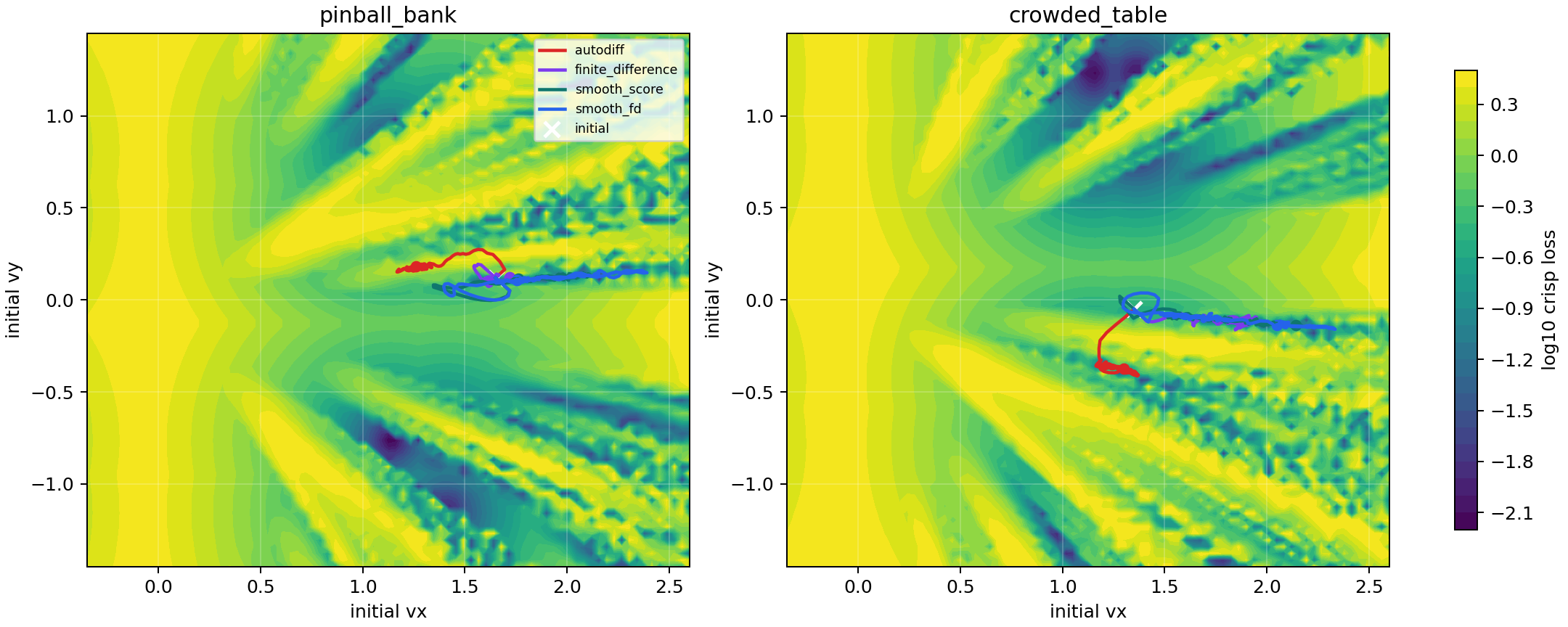 Collision loss landscapes over initial velocity with optimizer paths