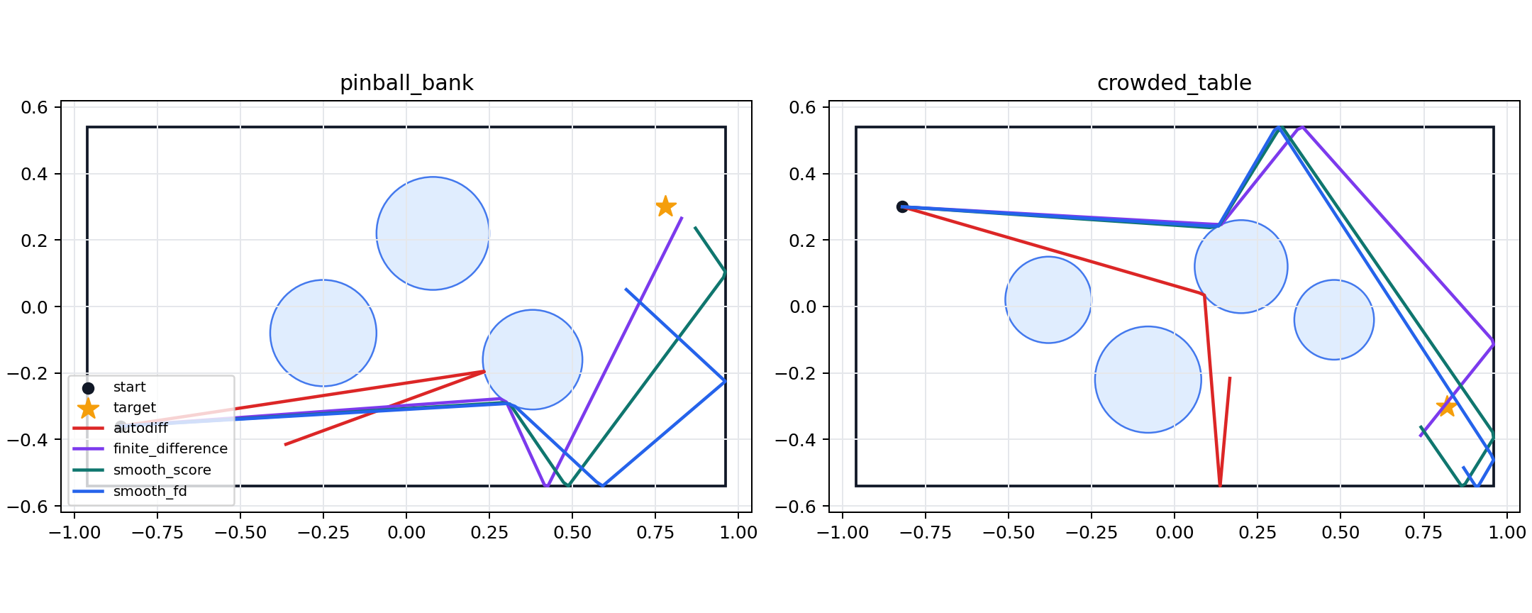 Optimized billiards trajectories for each gradient estimator