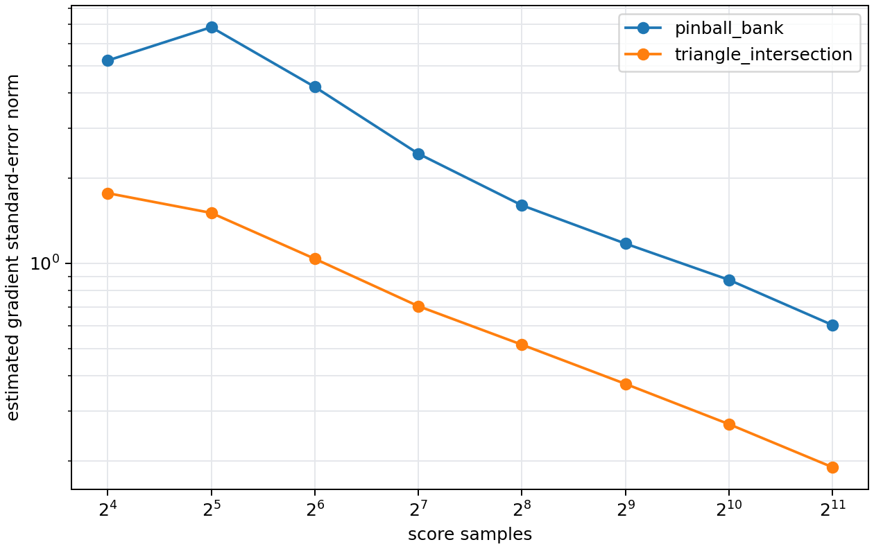 Gradient variance versus sample count