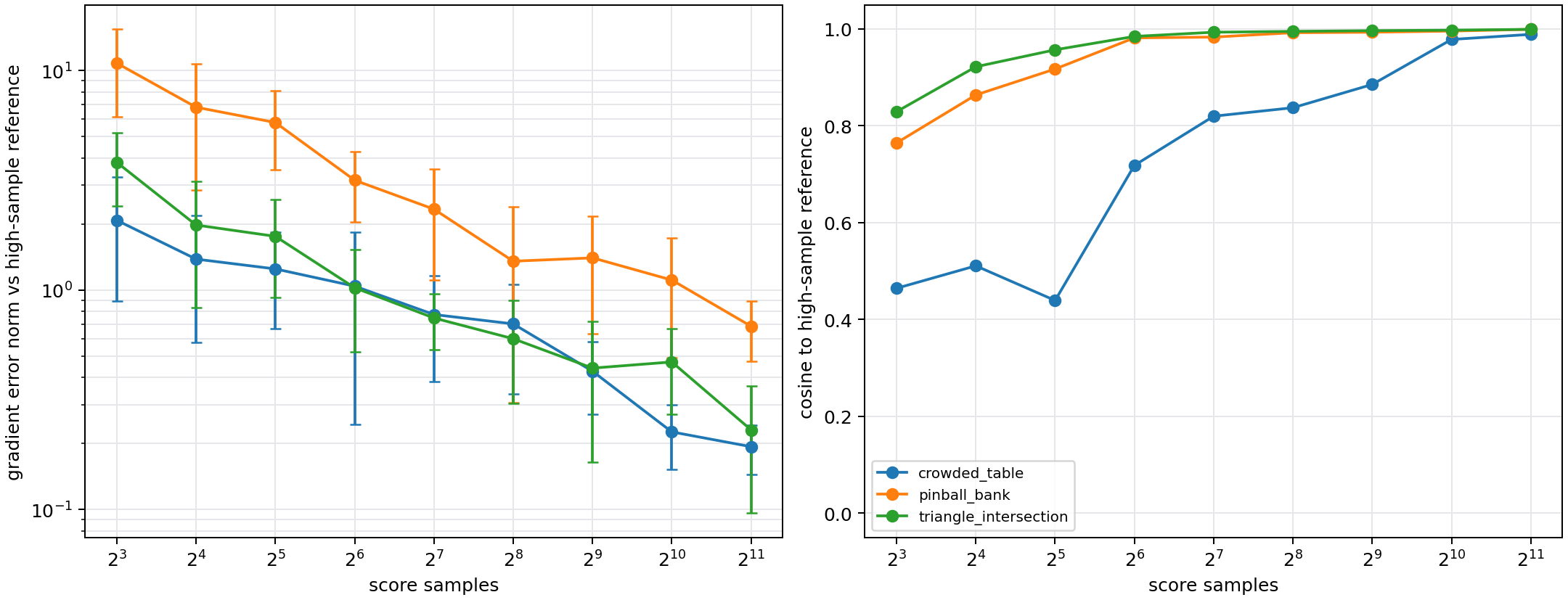 Score sample count versus gradient error and cosine similarity