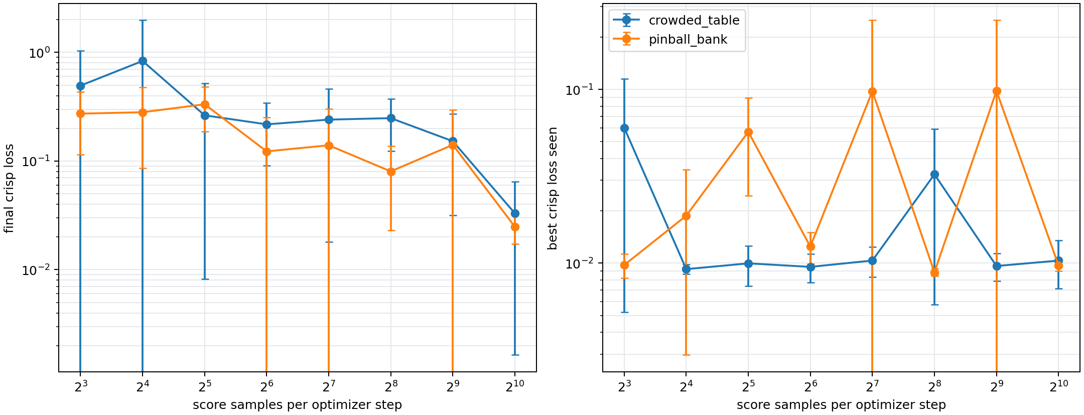 Score sample count versus collision optimization quality