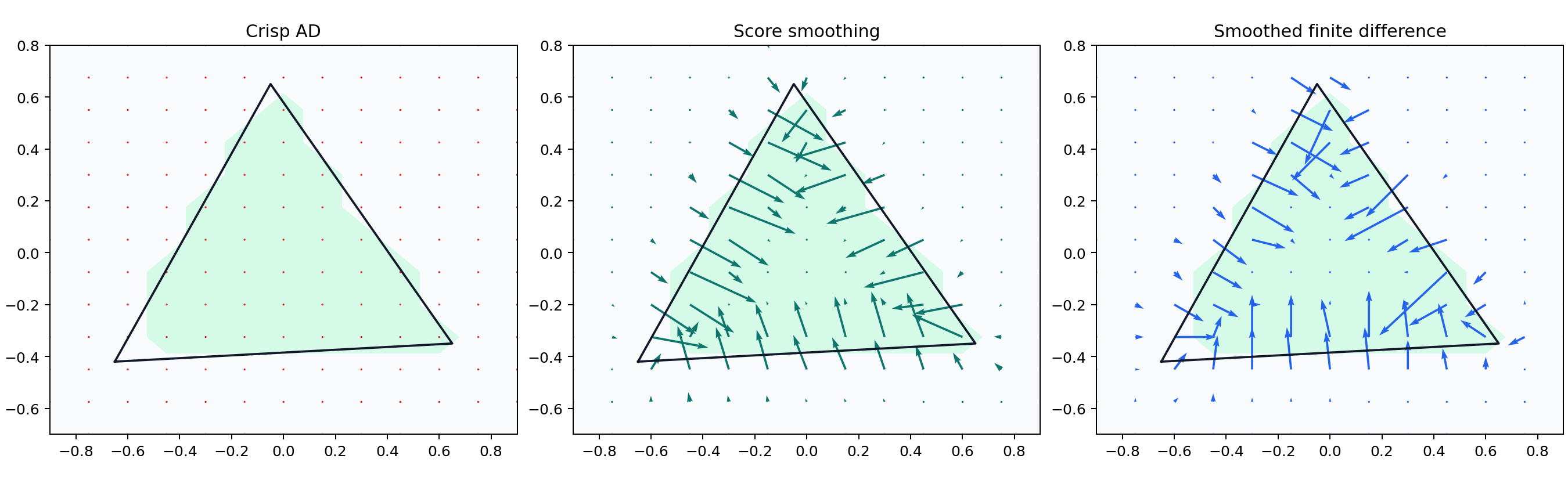 Triangle gradient fields comparing crisp AD, score smoothing, and smoothed finite differences