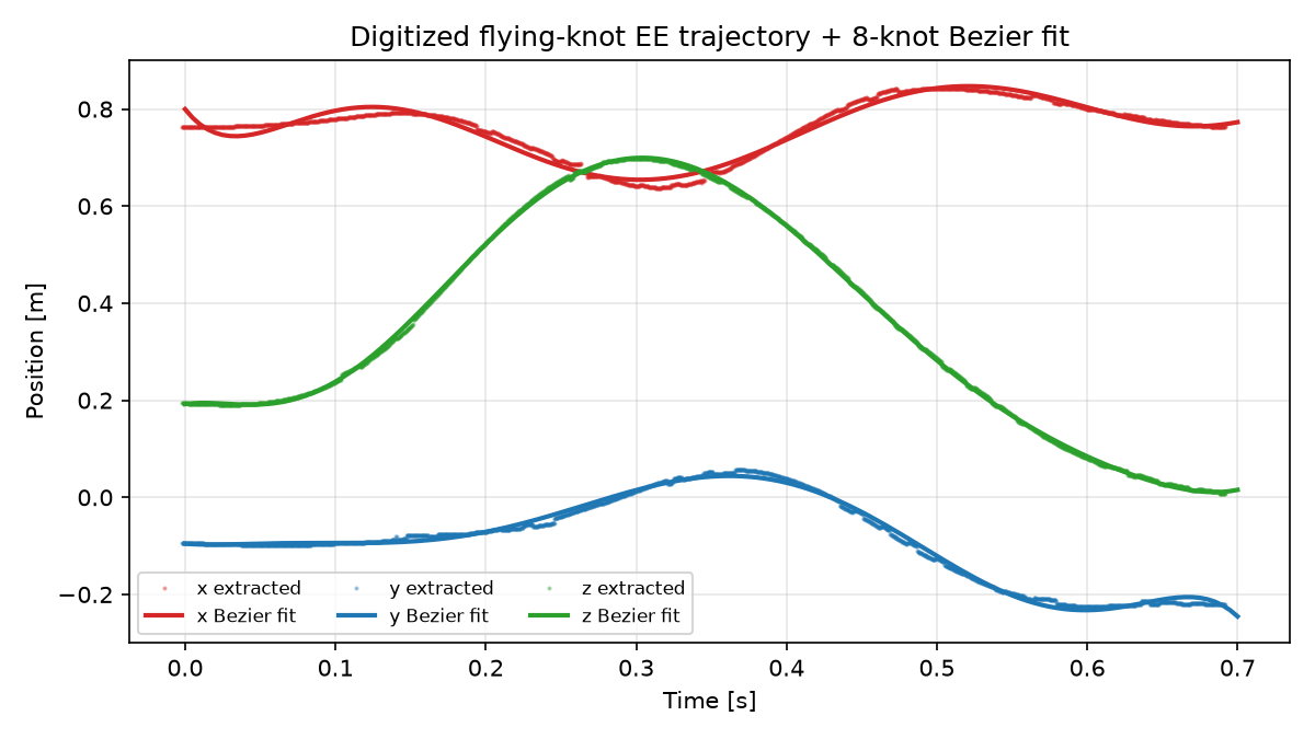 Digitized trajectory with Bezier fit