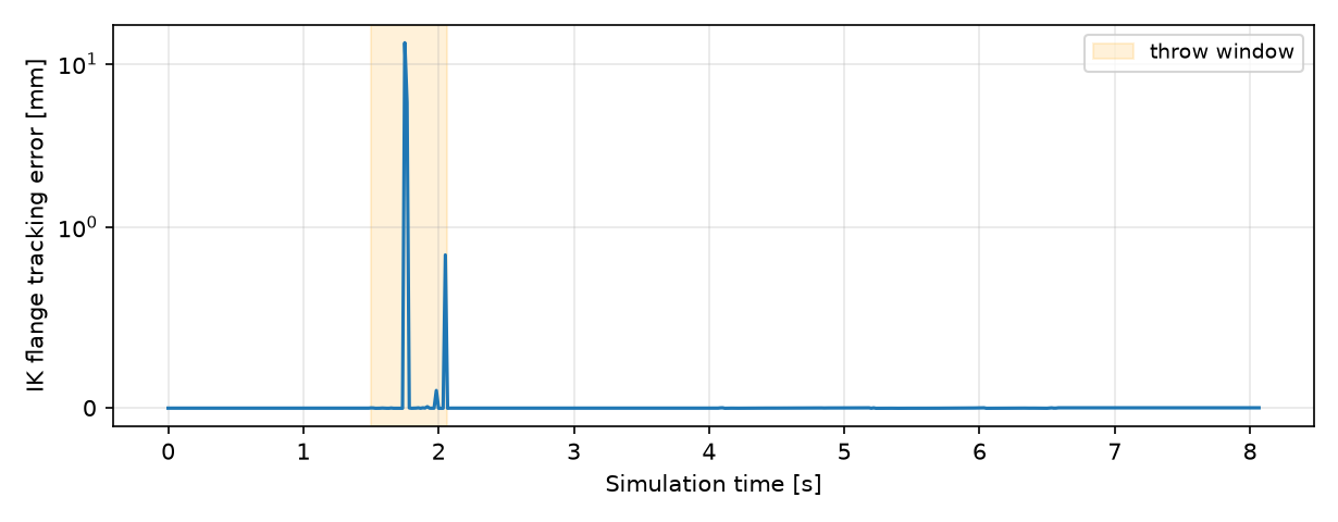 IK tracking error