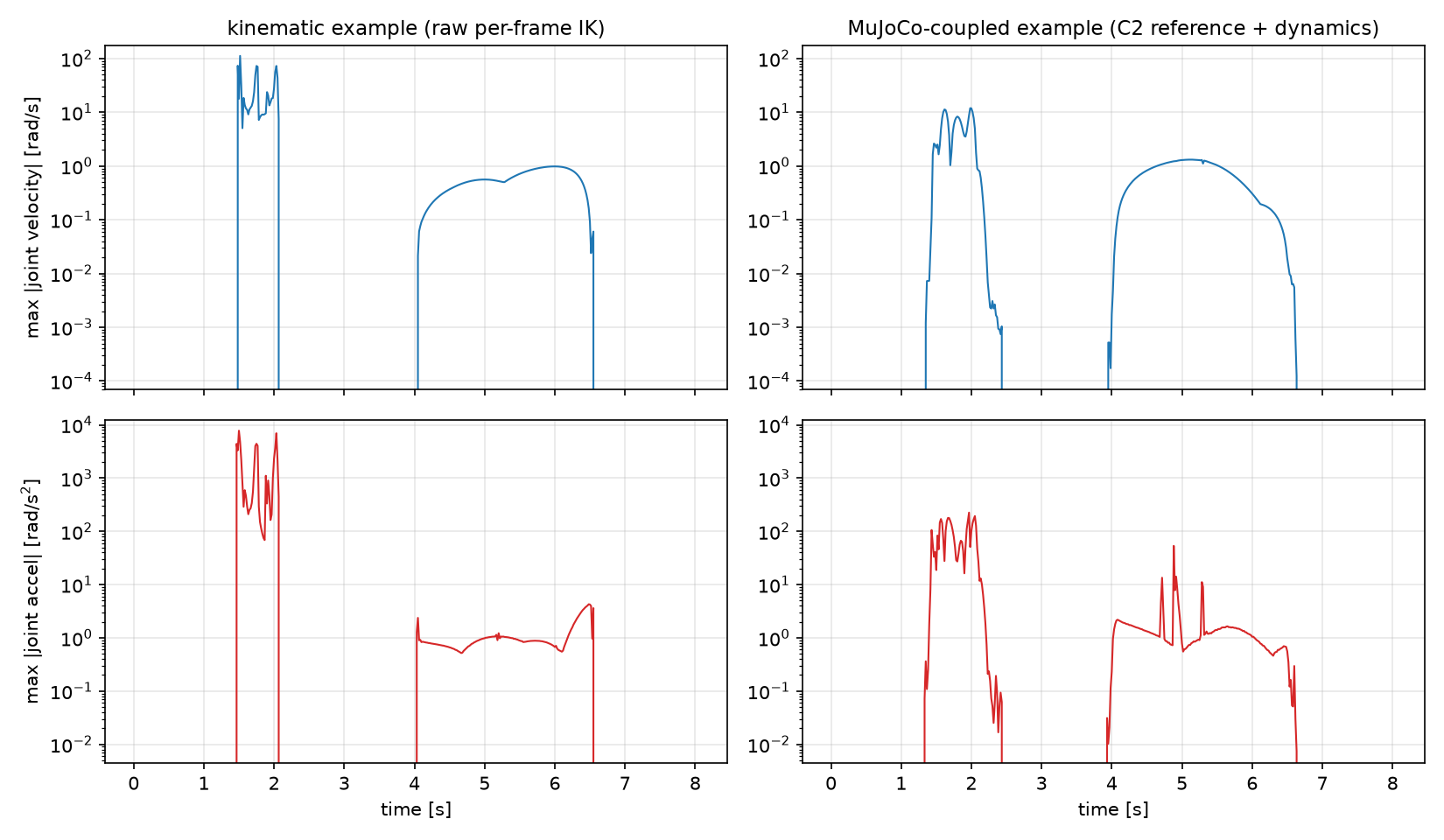 Smoothness comparison