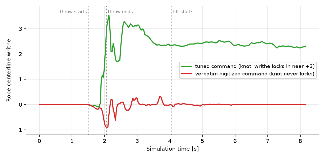 Writhe over time