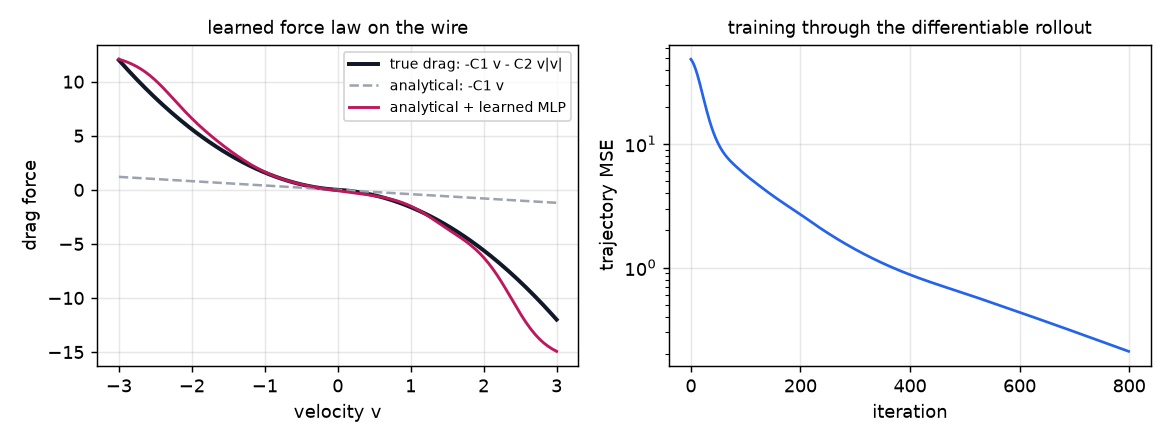 Learned drag force law vs true law, and training loss