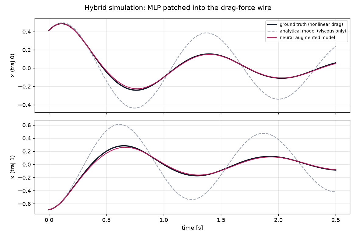 Ground truth vs analytical-only vs neural-augmented trajectories