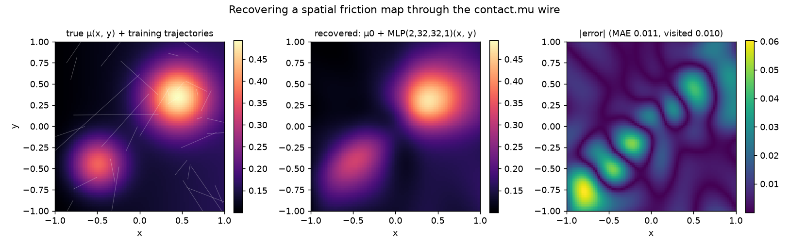 True friction map with training trajectories, recovered neural friction map, and absolute error