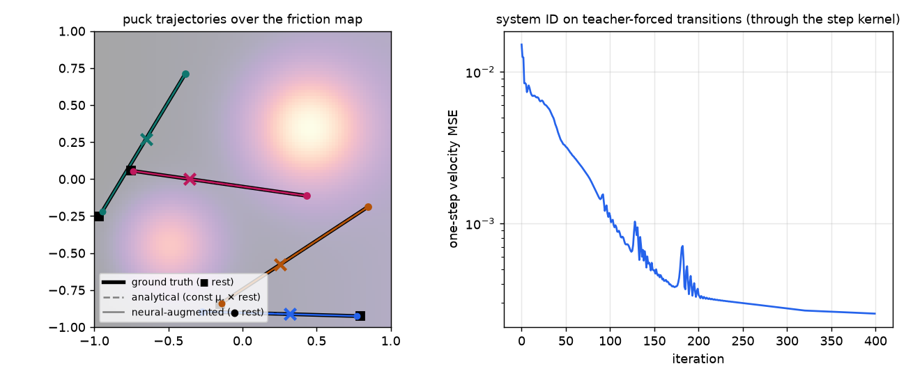 Puck trajectories comparing ground truth, analytical, and neural-augmented models, and training loss