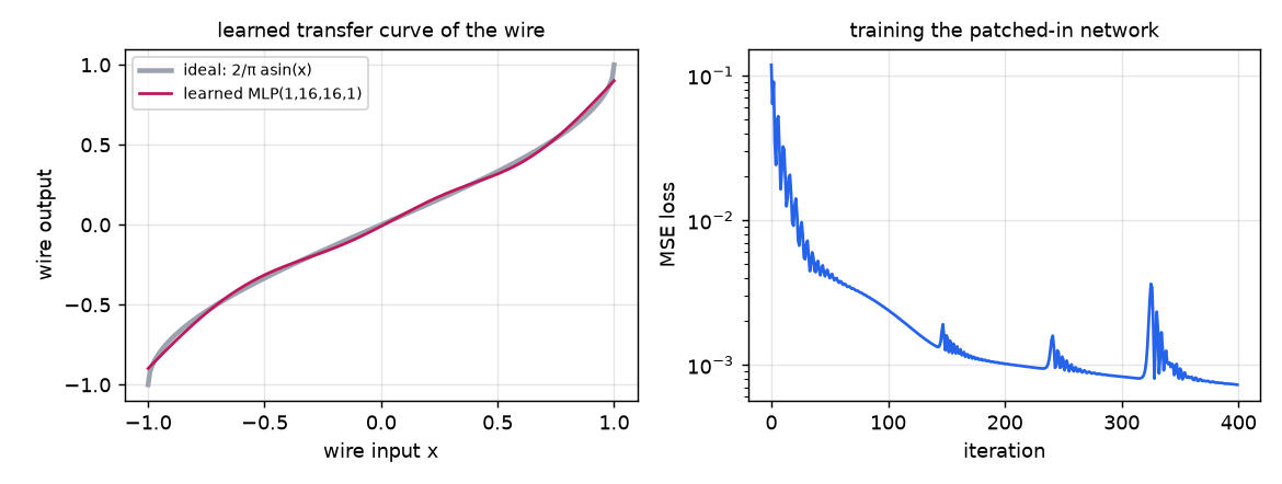 Learned transfer curve vs ideal arcsine, and training loss