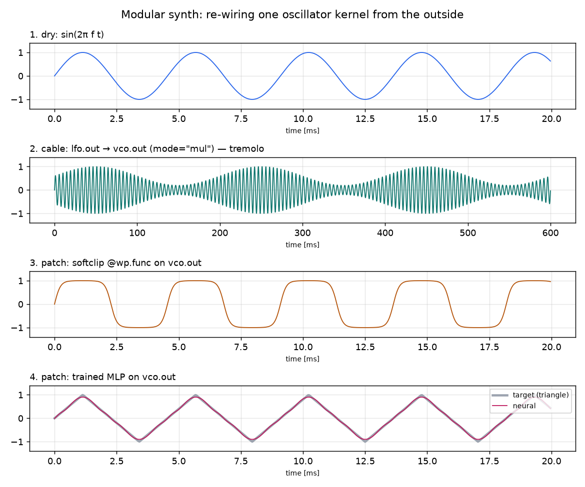 Waveforms for the four patch configurations of the same oscillator kernel
